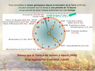 Pour concrétiser le temps géologique depuis la formation de la Terre (4,55 Ga)
on peut comparer tout ce temps à une période de 12 heures
ce qui permet de situer chaque événement sur une horloge
Disons que la Terre a été formée à minuit (0h00)
et qu'aujourd'hui il est midi (12h00)
 