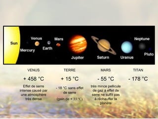 VENUS
+ 458 °C
Effet de serre
intense causé par
une atmosphère
très dense
TERRE
+ 15 °C
- 18 °C sans effet
de serre
(gain de + 33 °C)
MARS
- 55 °C
très mince pellicule
de gaz à effet de
serre ne suffit pas
à réchauffer la
planète
TITAN
- 178 °C
 