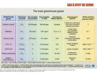 GAZ À EFFET DE SERRE
 
