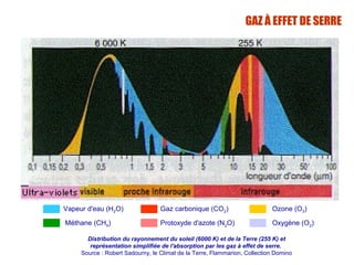  
Vapeur d'eau (H2O) Gaz carbonique (CO2) Ozone (O3)
 Méthane (CH4) Protoxyde d'azote (N2O) Oxygène (O2)
Distribution du rayonnement du soleil (6000 K) et de la Terre (255 K) et
représentation simplifiée de l'absorption par les gaz à effet de serre.
Source : Robert Sadourny, le Climat de la Terre, Flammarion, Collection Domino
GAZ À EFFET DE SERRE
 