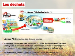  Années 70Années 70 : Elimination des déchets en vrac: Elimination des déchets en vrac
 EnEn FranceFrance, les, les communescommunes perçoivent laperçoivent la taxe d’élimination des ordurestaxe d’élimination des ordures
ménagèresménagères et prennent en charge l’incinération, la mise en décharge ou leet prennent en charge l’incinération, la mise en décharge ou le
compostage => Lecompostage => Le consommateurconsommateur, lui…, lui… consomme et jette en vracconsomme et jette en vrac
 LeLe syndrome "NIMBY"syndrome "NIMBY" se répand devant l’essor des déchargesse répand devant l’essor des décharges
 