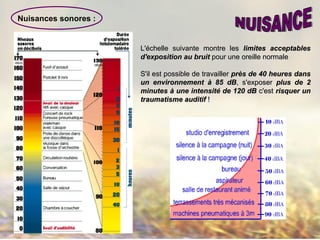 Nuisances sonores :
L'échelle suivante montre lesL'échelle suivante montre les limites acceptableslimites acceptables
d'exposition au bruitd'exposition au bruit pour une oreille normalepour une oreille normale
S'il est possible de travaillerS'il est possible de travailler près de 40 heures dansprès de 40 heures dans
un environnement à 85 dBun environnement à 85 dB, s'exposer, s'exposer plus de 2plus de 2
minutes à une intensité de 120 dBminutes à une intensité de 120 dB c'estc'est risquer unrisquer un
traumatisme auditiftraumatisme auditif !!
 