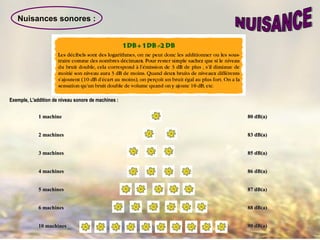 Nuisances sonores :
Exemple, L'addition de niveau sonore de machines :Exemple, L'addition de niveau sonore de machines :
  1 machine1 machine   80 dB(a) 80 dB(a) 
  2 machines2 machines   83 dB(a) 83 dB(a) 
  3 machines3 machines   85 dB(a) 85 dB(a) 
  4 machines4 machines   86 dB(a) 86 dB(a) 
  5 machines5 machines   87 dB(a) 87 dB(a) 
  6 machines6 machines   88 dB(a) 88 dB(a) 
  10 machines10 machines   90 dB(a) 90 dB(a) 
 