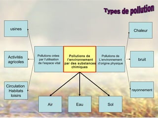 Pollutions crées
par l’utilisation
de l’espace vital
Pollutions de
l’environnement
par des substances
chimiques
Pollutions de
L’environnement
d’origine physique
usines
Circulation
Habitats
loisirs
Activités
agricoles
Air SolEau
rayonnement
bruit
Chaleur
 