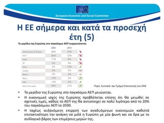 Η ΕΕ σήμερα και κατά τα προσεχή
έτη (5)
• Το μερίδιο της Ευρώπης στο παγκόσμιο ΑΕΠ μειώνεται.
• Η οικονομική ισχύς της Ευρώπης προβλέπεται επίσης ότι θα μειωθεί σε
σχετικές τιμές, καθώς το ΑΕΠ της θα αντιστοιχεί σε πολύ λιγότερο από το 20%
του παγκόσμιου ΑΕΠ το 2030.
• Η ταχέως αυξανόμενη επιρροή των αναδυόμενων οικονομιών καθιστά
επιτακτικότερη την ανάγκη να μιλά η Ευρώπη με μία φωνή και να δρα με το
συλλογικό βάρος των επιμέρους μερών της.
Πηγή: Eurostat και Τμήμα Στατιστικής του ΟΗΕ
Το μερίδιο της Ευρώπης στο παγκόσμιο ΑΕΠ συρρικνώνεται
 
