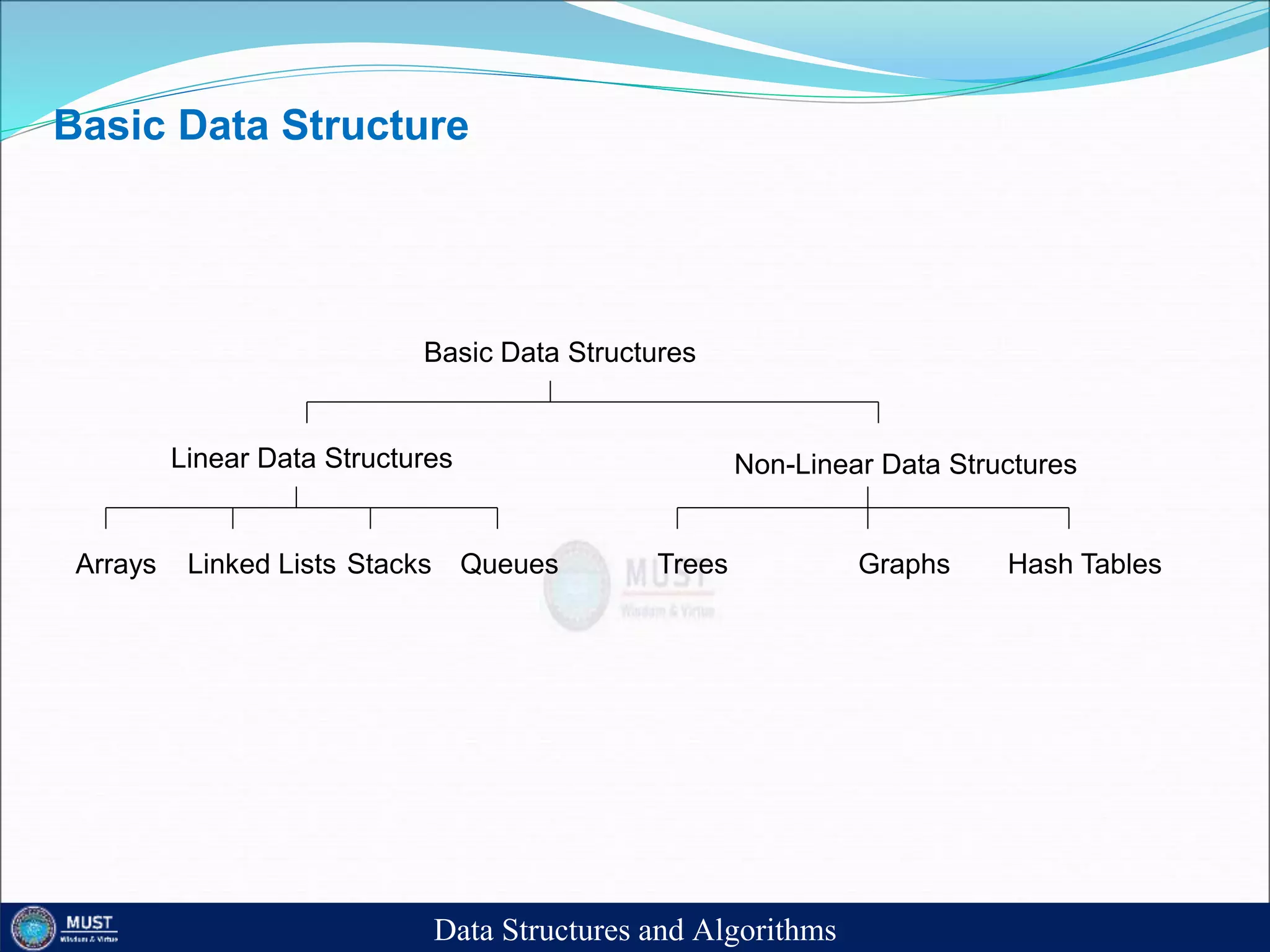 Basic Data Structure
Basic Data Structures
Linear Data Structures Non-Linear Data Structures
Arrays Linked Lists Stacks Queues Trees Graphs Hash Tables
Data Structures and Algorithms
 
