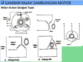  GAMBAR RAJAH SAMBUNGAN MOTOR
Motor Aruhan Sangkar Tupai
 
