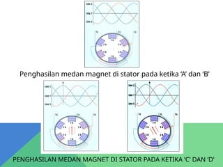 PENGHASILAN MEDAN MAGNET DI STATOR PADA KETIKA ‘C’ DAN ‘D’
Penghasilan medan magnet di stator pada ketika ‘A’ dan ‘B’
 