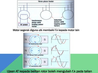 Motor segerak diguna utk membaiki f.k kepada motor lain
Ujaan AT kepada belitan rotor boleh mengubah f.k pada talian
 