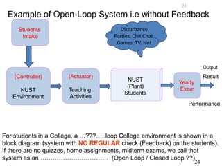 NUST
(Plant)
Students
(Actuator)
Teaching
Activities
(Controller)
NUST
Environment
Disturbance
Parties, Chit Chat
Games, TV, Net
Output
Result
For students in a College, a …???…..loop College environment is shown in a
block diagram (system with NO REGULAR check (Feedback) on the students).
If there are no quizzes, home assignments, midterm exams, we call that
system as an …………………………… (Open Loop / Closed Loop ??)
Yearly
Exam
Performance
Students
Intake
Example of Open-Loop System i.e without Feedback
24
24
 