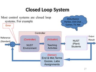 Most control systems are closed loop
systems. For example
Closed Loop System
Controller
NUST
(Plant)
Students
(Actuator)
Teaching
Activities
(Controller)
NUST
Environment
Reference
(Standard)
(Sensor)
End & Mid,Terms
Quizes, Labs
Assignments
Output
Result
+ -
Error
Disturbance
Parties, Chit Chat
Games, TV, Net
27
 