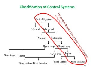 Classification of Control Systems
Control Systems
Natural Man-made
Manual Automatic
Open-loop Closed-loop
Non-linear linear
Time variant Time invariant
Non-linear linear
Time variant Time invariant
L
T
I
C
o
n
t
r
o
l
S
y
s
t
e
m
s
(
L
i
n
e
a
r
ti
m
e
i
n
v
a
r
i
a
n
t
c
o
n
t
r
o
l
s
y
s
t
e
m
s
)
31
 