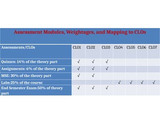 Assessment Modules, Weightages, and Mapping to CLOs
Assessments/CLOs CLO1 CLO2 CLO3 CLO4 CLO5 CLO6 CLO7
Quizzes: 14% of the theory part √ √ √
Assignments: 6% of the theory part √ √ √
MSE: 30% of the theory part √ √
Labs:25% of the course √ √ √ √
End Semester Exam:50% of theory
part
√ √ √
 