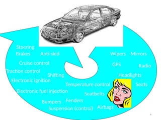 9
Brakes
Airbags
Seatbelts
Mirrors
Wipers
Headlights
Steering
GPS Radio
Shifting
Traction control
Anti-skid
Electronic ignition
Electronic fuel injection
Temperature control
Cruise control
Bumpers Fenders
Suspension (control)
Seats
 
