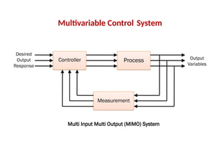 Multivariable Control System
Desired
Output
Response
Measurement
Output
Variables
Controller Process
Multi Input Multi Output (MIMO) System
 