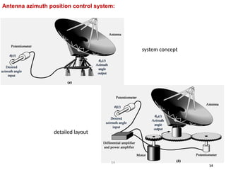 Antenna azimuth position control system:
system concept
detailed layout
14
14
 