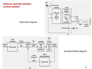 Antenna azimuth position
control system:
Schematic diagram
functional block diagram
15
15
 