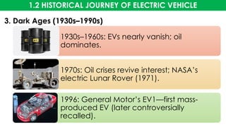 1.2 HISTORICAL JOURNEY OF ELECTRIC VEHICLE
3. Dark Ages (1930s–1990s)
1930s–1960s: EVs nearly vanish; oil
dominates.
1970s: Oil crises revive interest; NASA’s
electric Lunar Rover (1971).
1996: General Motor’s EV1—first mass-
produced EV (later controversially
recalled).
 