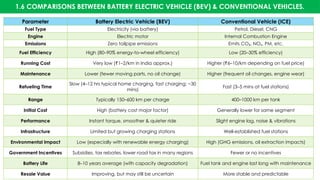 1.6 COMPARISONS BETWEEN BATTERY ELECTRIC VEHICLE (BEV) & CONVENTIONAL VEHICLES.
Parameter Battery Electric Vehicle (BEV) Conventional Vehicle (ICE)
Fuel Type Electricity (via battery) Petrol, Diesel, CNG
Engine Electric motor Internal Combustion Engine
Emissions Zero tailpipe emissions Emits CO , NO , PM, etc.
₂ ₓ
Fuel Efficiency High (80–90% energy-to-wheel efficiency) Low (20–30% efficiency)
Running Cost Very low ( 1–2/km in India approx.)
₹ Higher ( 6–10/km depending on fuel price)
₹
Maintenance Lower (fewer moving parts, no oil change) Higher (frequent oil changes, engine wear)
Refueling Time
Slow (4–12 hrs typical home charging, fast charging: ~30
mins)
Fast (3–5 mins at fuel stations)
Range Typically 150–600 km per charge 400–1000 km per tank
Initial Cost High (battery cost major factor) Generally lower for same segment
Performance Instant torque, smoother & quieter ride Slight engine lag, noise & vibrations
Infrastructure Limited but growing charging stations Well-established fuel stations
Environmental Impact Low (especially with renewable energy charging) High (GHG emissions, oil extraction impacts)
Government Incentives Subsidies, tax rebates, lower road tax in many regions Fewer or no incentives
Battery Life 8–10 years average (with capacity degradation) Fuel tank and engine last long with maintenance
Resale Value Improving, but may still be uncertain More stable and predictable
 