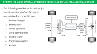 1.7 DRAW THE BLOCK DIAGRAM OF ELECTRIC VEHICLE AND EXPLAIN THE MAJOR COMPONENTS
• The following are the main and major
functional blocks of an EV, each
responsible for a specific task.
1. Battery Charger
2. Battery pack
3. Power converter
4. Drive control panel
5. Electric motor
6. Transmission system
7. wheels
 