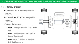 1.7 DRAW THE BLOCK DIAGRAM OF ELECTRIC VEHICLE AND EXPLAIN THE MAJOR COMPONENTS
• 🔋 1. Battery Charger
• Connects EV to external electric
power.
• Converts AC to DC to charge the
battery.
• Types of chargers:
• Level 1: Slow (40–50+ hrs), 120V – Home
use.
• Level 2: Moderate (4–10 hrs), 240V –
Home/Commercial.
• Level 3: Fast Charging (20 min–1 hr),
DC – Public stations.
 