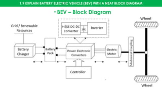1.9 EXPLAIN BATTERY ELECTRIC VEHICLE (BEV) WITH A NEAT BLOCK DIAGRAM
• BEV – Block Diagram
 