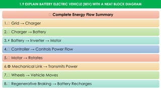 1.9 EXPLAIN BATTERY ELECTRIC VEHICLE (BEV) WITH A NEAT BLOCK DIAGRAM
🔁 Complete Energy Flow Summary
1.🔌 Grid → Charger
2.🔋 Charger → Battery
3. Battery → Inverter → Motor
⚡
4.🧠 Controller → Controls Power Flow
5.🚗 Motor → Rotates
6. Mechanical Link → Transmits Power
⚙️
7.🛞 Wheels → Vehicle Moves
8.🔄 Regenerative Braking → Battery Recharges
 