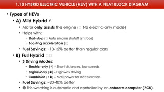 1.10 HYBRID ELECTRIC VEHICLE (HEV) WITH A NEAT BLOCK DIAGRAM
• Types of HEVs
• A) Mild Hybrid ⚡
• Motor only assists the engine (❌ No electric-only mode)
• Helps with:
• Start-stop (🔄 Auto engine shutoff at stops)
• Boosting acceleration (💨)
• Fuel Savings: ~10-15% better than regular cars
• B) Full Hybrid 🚗🔋
• 3 Driving Modes:
• Electric-only ( ) – Short distances, low speeds
⚡
• Engine-only ( ) – Highway driving
⛽
• Combined ( ) – Max power for acceleration
⚡⛽
• Fuel Savings: ~20-40% better
• 🟢 This switching is automatic and controlled by an onboard computer (PCU).
 