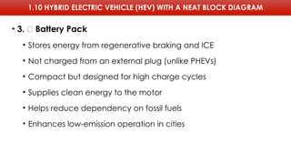 1.10 HYBRID ELECTRIC VEHICLE (HEV) WITH A NEAT BLOCK DIAGRAM
• 3. 🔋 Battery Pack
• Stores energy from regenerative braking and ICE
• Not charged from an external plug (unlike PHEVs)
• Compact but designed for high charge cycles
• Supplies clean energy to the motor
• Helps reduce dependency on fossil fuels
• Enhances low-emission operation in cities
 