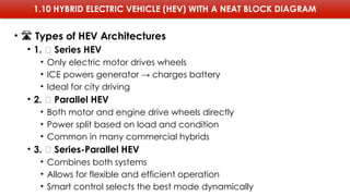 1.10 HYBRID ELECTRIC VEHICLE (HEV) WITH A NEAT BLOCK DIAGRAM
• ️
🛣️Types of HEV Architectures
• 1. 🔁 Series HEV
• Only electric motor drives wheels
• ICE powers generator → charges battery
• Ideal for city driving
• 2. 🔗 Parallel HEV
• Both motor and engine drive wheels directly
• Power split based on load and condition
• Common in many commercial hybrids
• 3. 🔀 Series-Parallel HEV
• Combines both systems
• Allows for flexible and efficient operation
• Smart control selects the best mode dynamically
 