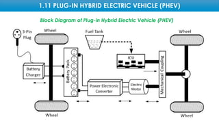 1.11 PLUG-IN HYBRID ELECTRIC VEHICLE (PHEV)
Block Diagram of Plug-in Hybrid Electric Vehicle (PHEV)
 