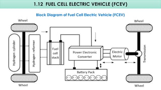 1.12 FUEL CELL ELECTRIC VEHICLE (FCEV)
Block Diagram of Fuel Cell Electric Vehicle (FCEV)
 