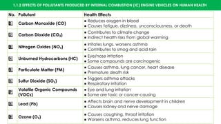 1.1.2 EFFECTS OF POLLUTANTS PRODUCED BY INTERNAL COMBUSTION (IC) ENGINE VEHICLES ON HUMAN HEALTH
No. Pollutant Health Effects
1 ️
1️⃣ Carbon Monoxide (CO)
● Reduces oxygen in blood
● Causes fatigue, dizziness, unconsciousness, or death
2️⃣ Carbon Dioxide (CO )
₂
● Contributes to climate change
● Indirect health risks from global warming
3 ️
3️⃣ Nitrogen Oxides (NO )
ₓ
● Irritates lungs, worsens asthma
● Contributes to smog and acid rain
4️⃣ Unburned Hydrocarbons (HC)
● Eye/nose irritation
● Some compounds are carcinogenic
5 ️
5️⃣ Particulate Matter (PM)
● Causes asthma, lung cancer, heart disease
● Premature death risk
6️⃣ Sulfur Dioxide (SO )
₂
● Triggers asthma attacks
● Respiratory irritation
7 ️
7️⃣
Volatile Organic Compounds
(VOCs)
● Eye and lung irritation
● Some are toxic or cancer-causing
8️⃣ Lead (Pb)
● Affects brain and nerve development in children
● Causes kidney and nerve damage
9 ️
9️⃣ Ozone (O )
₃
● Causes coughing, throat irritation
● Worsens asthma, reduces lung function
 