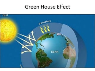 Green House Effect
 