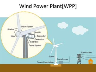 Wind Power Plant[WPP]
 