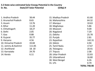 1. Andhra Pradesh 38.44
2. Arunachal Pradesh 8.65
3. Assam 13.76
4. Bihar 11.20
5. Chhattisgarh 18.27
6. Delhi 2.05
7. Goa 0.88
8. Gujarat 35.77
9. Haryana 4.56
10. Himachal Pradesh 33.84
11. Jammu & Kashmir 111.05
12. Jharkhand 18. 18
13. Karnataka 24.70
14. Kerala 6.11
15. Madhya Pradesh 61.66
16. Maharashtra 64.32
17. Manipur 10.63
18. Meghalaya 5.86
19. Mizoram 9.09
20. Nagaland 7.29
21. Odisha 25.78
22. Punjab 2.81
23. Rajasthan 142.31
24. Sikkim 4.94
25. Tamil Nadu 17.67
26. Telangana 20.41
27. Tripura 2.08
28. Uttar Pradesh 22.83
29. Uttarakhand 16.80
30. West Bengal 6.26
31. UTs 0.79
TOTAL 748.98
3.2 State-wise estimated Solar Energy Potential in the Country
Sr. No. State/UT Solar Potential (GWp) #
 