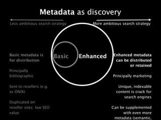 Metadata as discovery
Less ambitious search strategy        More ambitious search strategy




Basic metadata is                               Enhanced metadata
                          Basic   Enhanced
for distribution                                 can be distributed
                                                        or retained
Principally
bibliographic                                   Principally marketing

Sent to resellers (e.g.                            Unique, indexable
as ONIX)                                          content is crack for
                                                      search engines
Duplicated on
reseller sites: low SEO                        Can be supplemented
value                                                with even more
                                                metadata (semantic,
 