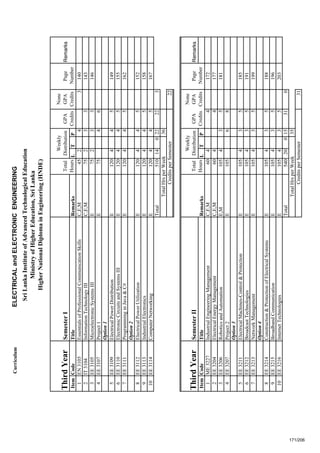 CurriculumELECTRICALandELECTRONICENGINEERING
ThirdYearSemesterIRemarks
ItemCodeTitleRemarksLTP
1EN3105EssentialsofProfessionalCommunicationSkillsC,E,M45243140
2IT3104InformationTechnologyIIIC,E,M75233143
3EE3105MicroelectronicSystemsIIIE75233146
4EE3107Project1E7546
Option1
5EE3109ElectricalPowerDistributionE120445149
6EE3110ElectronicCircuitsandSystemsIIIE120445155
7EE3111ProgramminginJava&C#E120445162
Option2
8EE3112ElectricalPowerUtilizationE120445152
9EE3113IndustrialElectronicsE120445158
10EE3114ComputerNetworkingE120445167
Total51014022223
36
22
ThirdYearSemesterIIRemarks
ItemCodeTitleRemarksLTP
1ME3227IndustrialEngineeringManagementC,E,M6044172
2EE3204ElectricalEnergyManagementC,E,M6044177
3EE3206RoboticsandAutomationE,M105435181
4EE3207Project2E10568
Option3
5EE3211ElectricalMachines-Control&ProtectionE105435185
6EE3212BroadcastTechnologiesE105435191
7EE3213NetworkManagementE105435199
Option4
8EE3214Construction&ProtectionofElectricalSystemsE105435188
9EE3215BroadbandCommunicationE105435196
10EE3216InternetTechnologiesE105435203
Total54020015310
35
31
Weekly
Distribution
TotalHrsperWeek
CreditsperSemester
Page
Number
None
GPA
Credits
GPA
Credits
Total
Hours
GPA
Credits
None
GPA
Credits
Page
Number
SriLankaInstituteofAdvancedTechnologicalEducation
MinistryofHigherEducation,SriLanka
HigherNationalDiplomainEngineering(HNDE)
CreditsperSemester
Total
Hours
Weekly
Distribution
TotalHrsperWeek
171/206
 