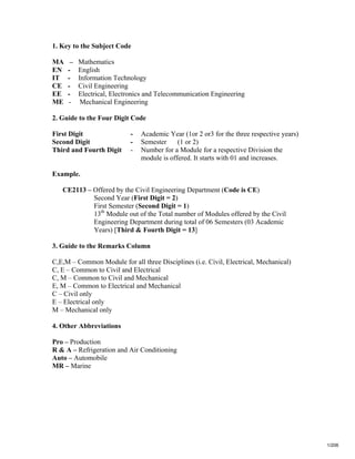 1. Key to the Subject Code
MA – Mathematics
EN - English
IT - Information Technology
CE - Civil Engineering
EE - Electrical, Electronics and Telecommunication Engineering
ME - Mechanical Engineering
2. Guide to the Four Digit Code
First Digit - Academic Year (1or 2 or3 for the three respective years)
Second Digit - Semester (1 or 2)
Third and Fourth Digit - Number for a Module for a respective Division the
module is offered. It starts with 01 and increases.
Example.
CE2113 – Offered by the Civil Engineering Department (Code is CE)
Second Year (First Digit = 2)
First Semester (Second Digit = 1)
13th
Module out of the Total number of Modules offered by the Civil
Engineering Department during total of 06 Semesters (03 Academic
Years) [Third & Fourth Digit = 13]
3. Guide to the Remarks Column
C,E,M – Common Module for all three Disciplines (i.e. Civil, Electrical, Mechanical)
C, E – Common to Civil and Electrical
C, M – Common to Civil and Mechanical
E, M – Common to Electrical and Mechanical
C – Civil only
E – Electrical only
M – Mechanical only
4. Other Abbreviations
Pro – Production
R & A – Refrigeration and Air Conditioning
Auto – Automobile
MR – Marine
1/206
 