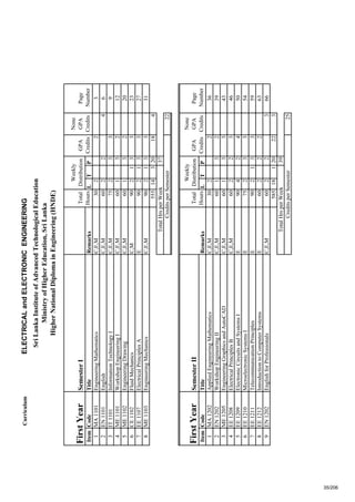 CurriculumELECTRICALandELECTRONICENGINEERING
FirstYearSemesterI
ItemCodeTitleRemarksLTP
1MA1101EngineeringMathematicsC,E,M30223
2EN1101EnglishC,E,M602246
3IT1101InformationTechnologyIC,E,M752339
4ME1101WorkshopEngineeringIC,E,M6013212
5ME1102EngineeringDrawingC,E,M6013220
6CE1102FluidMechanicsC,M90213323
7EE1107ElectricalPrinciplesAE90213327
8ME1103EngineeringMechanicsC,E,M90213331
55514320184
37
22
FirstYearSemesterII
ItemCodeTitleRemarksLTP
1MA1202AppliedEngineeringMathematicsC,E,M302236
2EN1202WorkshopEngineeringIIC,E,M6013239
3ME1205EngineeringGraphicsandAutoCADC,E,M6013343
4EE1208ElectricalPrinciplesBC,E,M6022346
5EE1209ElectronicCircuitsandSystemsIE9042450
6EE1210MicroelectronicSystemsIE7523354
7EE1211TelecommunicationPrinciplesE90213359
8EE1212IntroductiontoComputerSystemsE6022263
9EN1202EnglishforProfessionalsC,E,M6022366
58518120223
39
25
Weekly
Distribution
TotalHrsperWeek
CreditsperSemester
Page
Number
None
GPA
Credits
GPA
Credits
Total
Hours
GPA
Credits
None
GPA
Credits
Page
Number
SriLankaInstituteofAdvancedTechnologicalEducation
MinistryofHigherEducation,SriLanka
HigherNationalDiplomainEngineering(HNDE)
CreditsperSemester
Total
Hours
Weekly
Distribution
TotalHrsperWeek
35/206
 