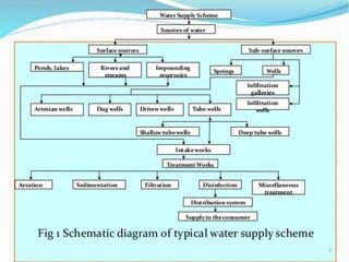 EE-I -ESSENTIAL OF WATER SUPPLY.pptx