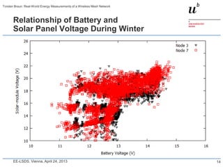 Relationship of Battery and
Solar Panel Voltage During Winter
EE-LSDS, Vienna, April 24, 2013
Torsten Braun: Real-World En...