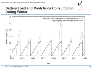 Battery Load and Mesh Node Consumption
During Winter
EE-LSDS, Vienna, April 24, 2013
Torsten Braun: Real-World Energy Meas...