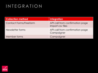 INTEGRATION

Collection method        Integration
Contact Forms/Freeform   API call from confirmation page
                         Import csv files
Newsletter forms         API call from confirmation page
                         Campaigner
Member forms             Campaigner
 
