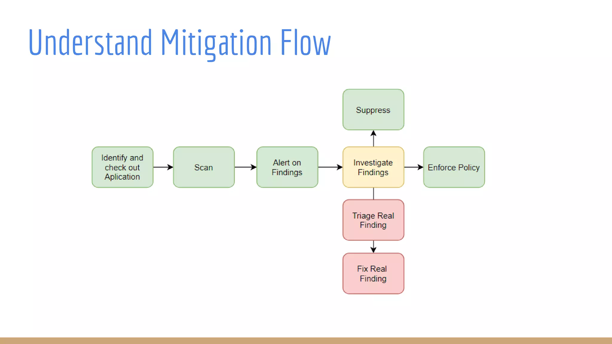 Understand Mitigation Flow
 