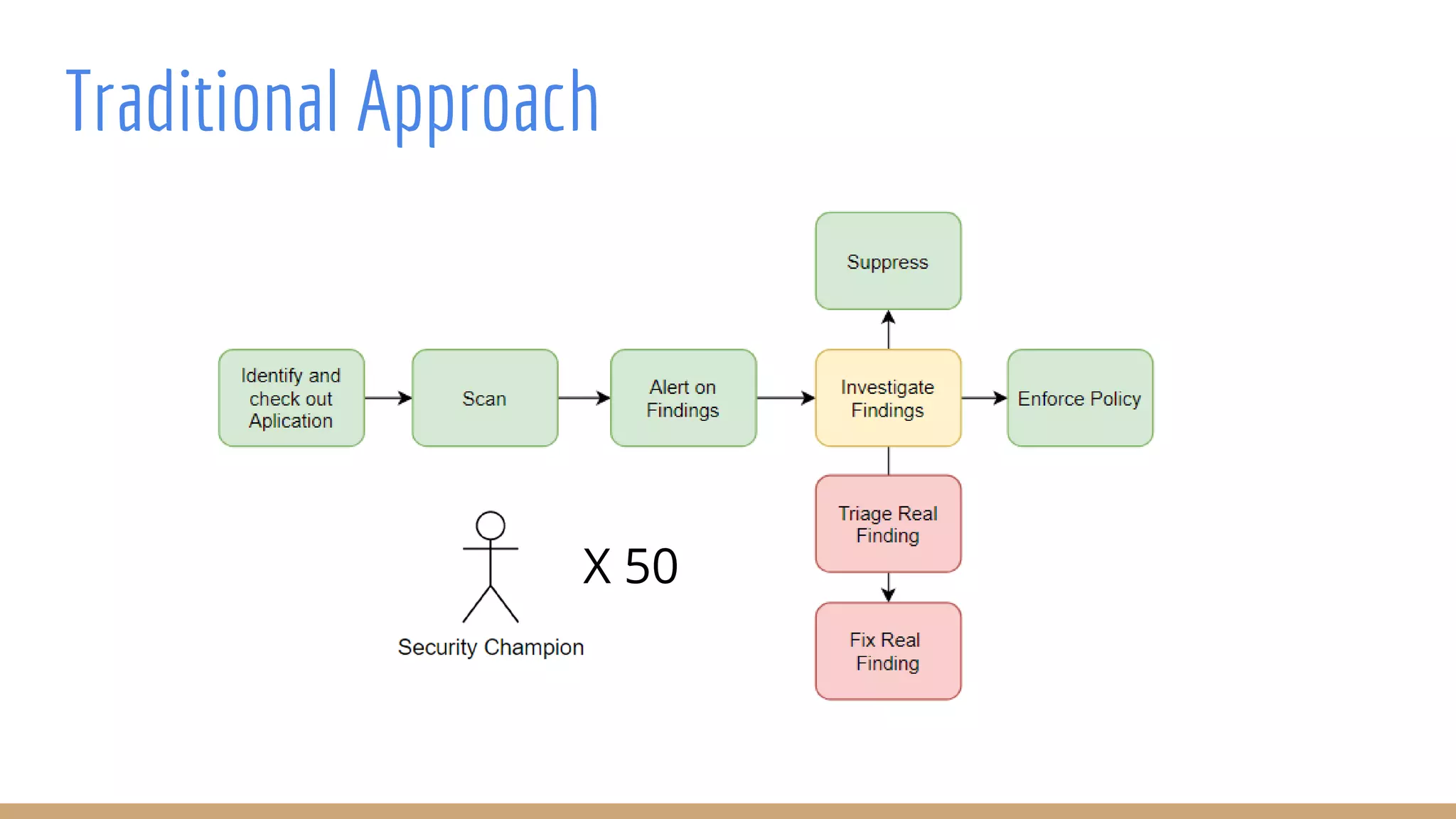 Traditional Approach
X 50
 