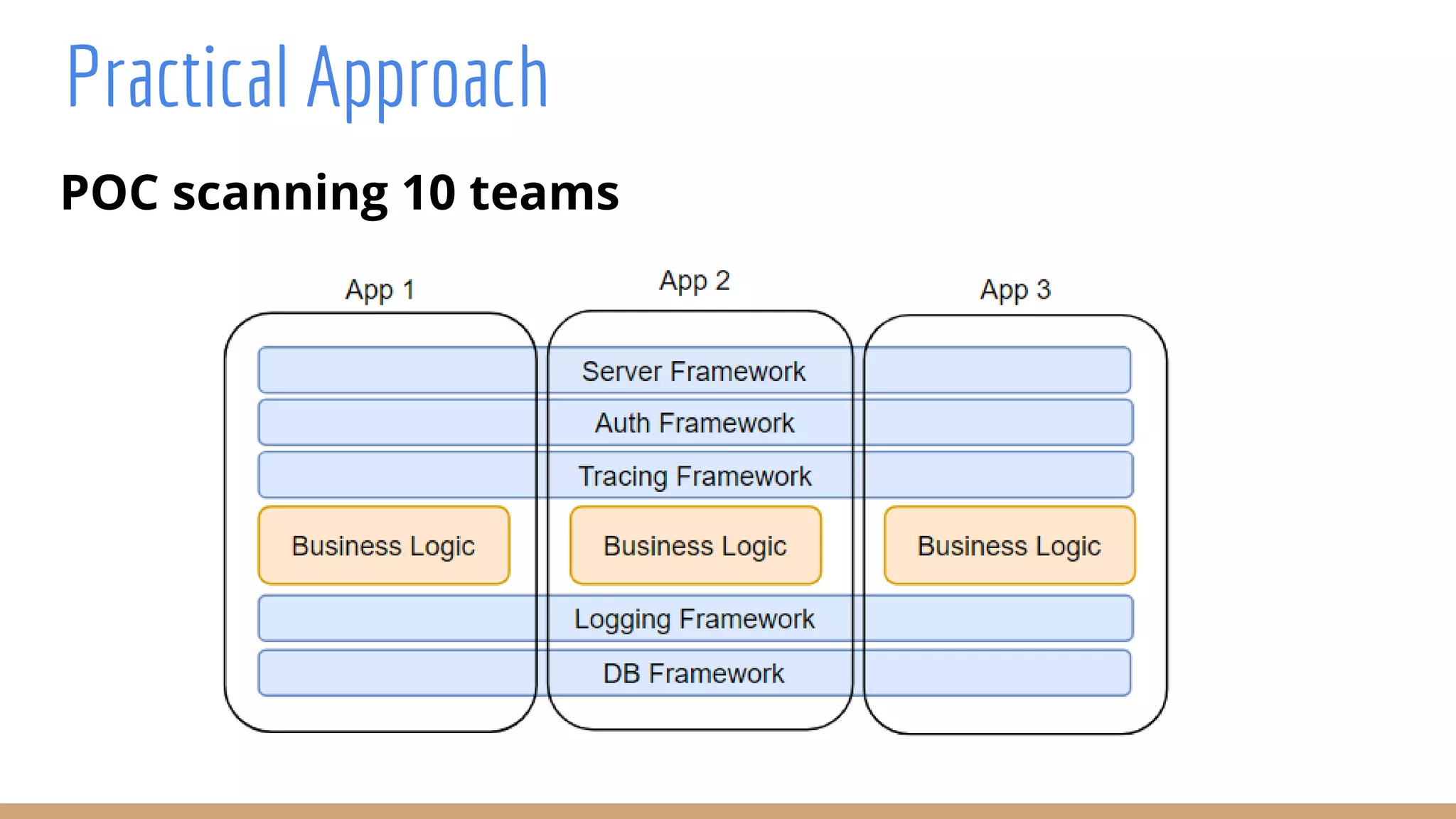 Practical Approach
POC scanning 10 teams
 