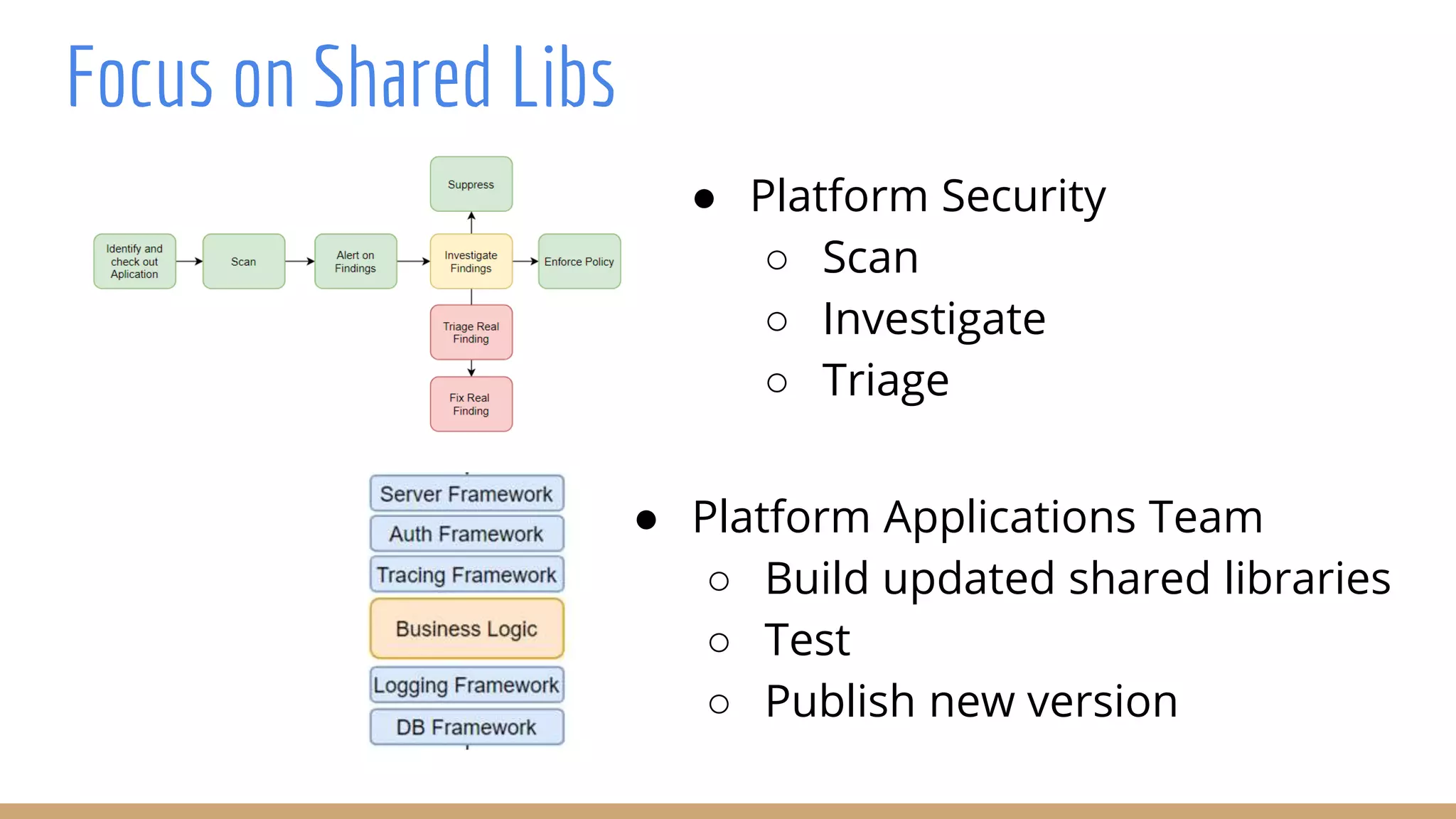 Focus on Shared Libs
● Platform Security
○ Scan
○ Investigate
○ Triage
● Platform Applications Team
○ Build updated shared libraries
○ Test
○ Publish new version
 