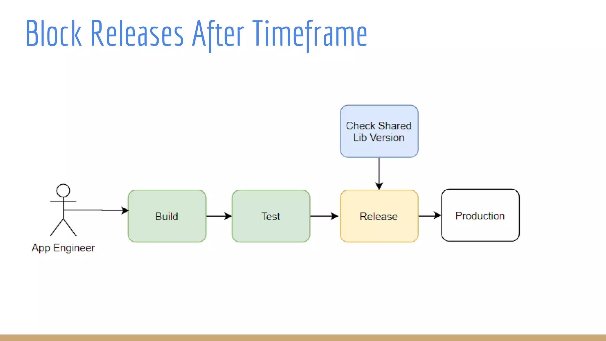 Block Releases After Timeframe
 
