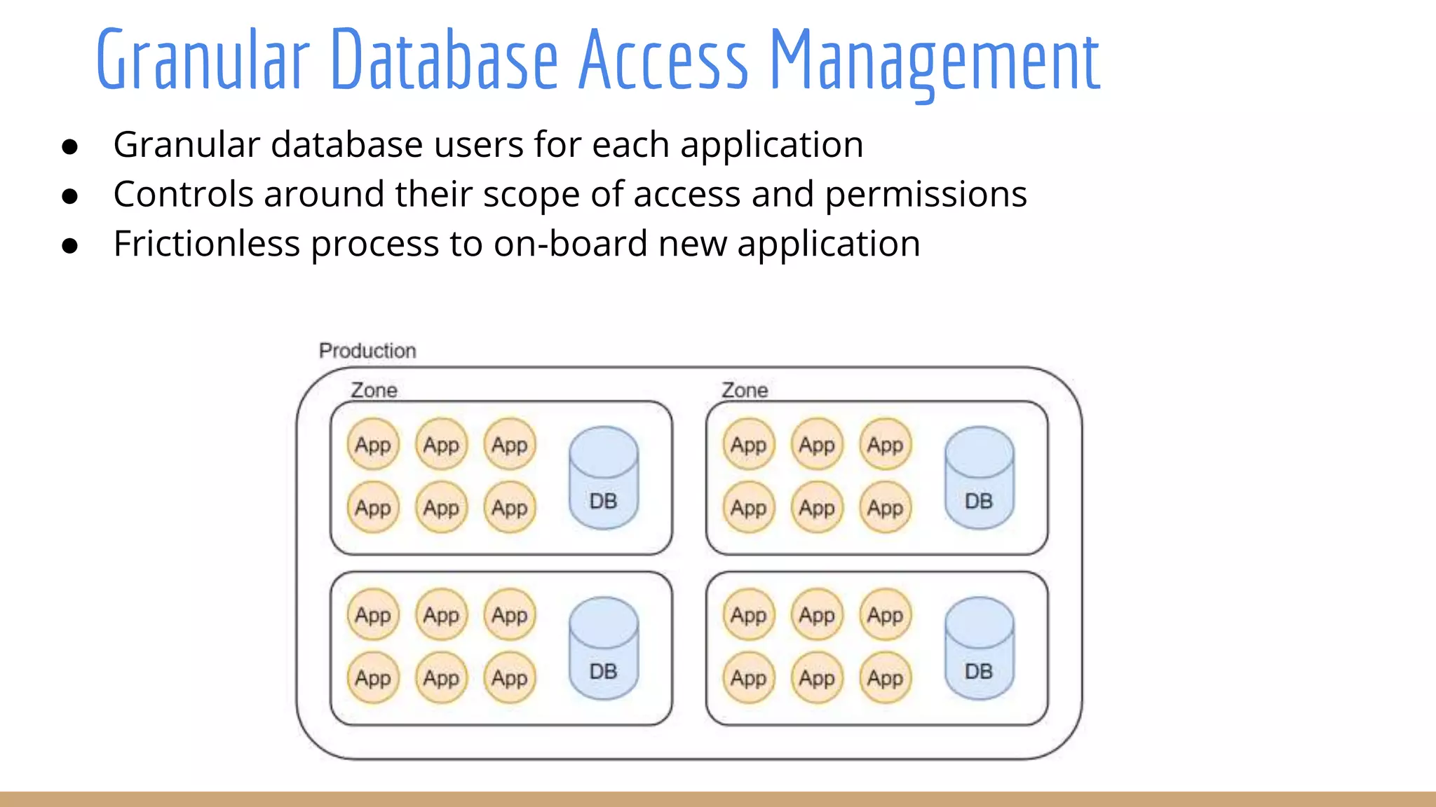 ● Granular database users for each application
● Controls around their scope of access and permissions
● Frictionless process to on-board new application
Granular Database Access Management
 